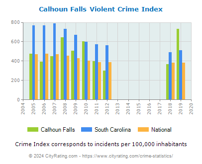 Calhoun Falls Violent Crime vs. State and National Per Capita
