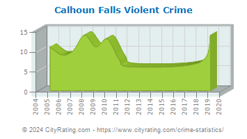 Calhoun Falls Violent Crime