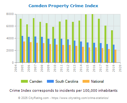 Camden Property Crime vs. State and National Per Capita