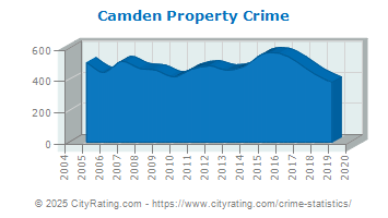 Camden Property Crime