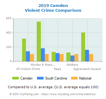 Camden Violent Crime vs. State and National Comparison