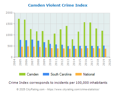 Camden Violent Crime vs. State and National Per Capita