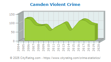 Camden Violent Crime