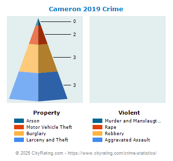 Cameron Crime 2019