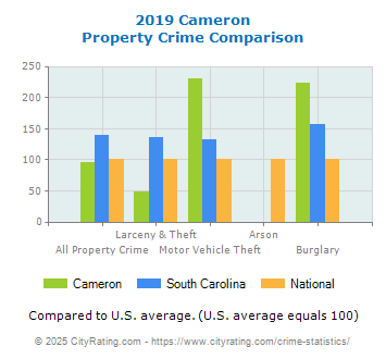 Cameron Property Crime vs. State and National Comparison