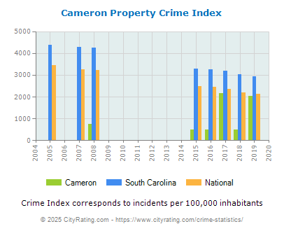 Cameron Property Crime vs. State and National Per Capita