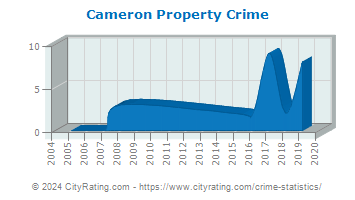 Cameron Property Crime