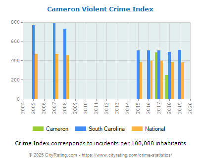 Cameron Violent Crime vs. State and National Per Capita