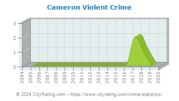 Cameron Violent Crime