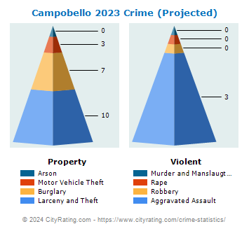 Campobello Crime 2023