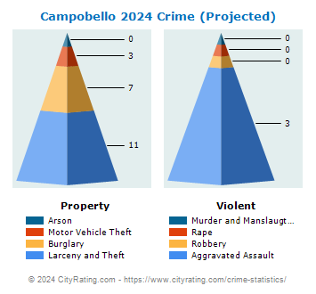 Campobello Crime 2024
