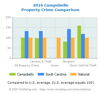 Campobello Property Crime vs. State and National Comparison