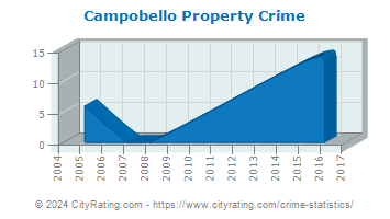 Campobello Property Crime
