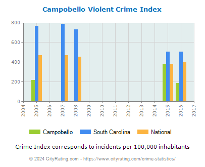 Campobello Violent Crime vs. State and National Per Capita