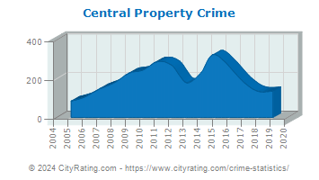Central Property Crime