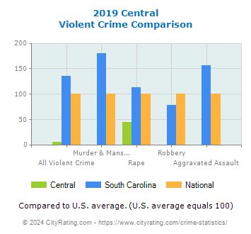 Central Violent Crime vs. State and National Comparison