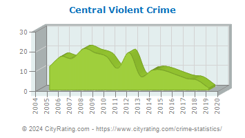 Central Violent Crime