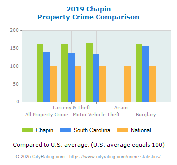 Chapin Property Crime vs. State and National Comparison