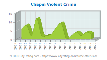 Chapin Violent Crime