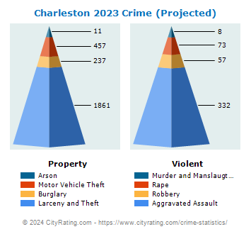 Charleston Crime 2023