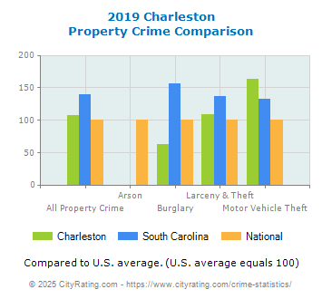 Charleston Property Crime vs. State and National Comparison