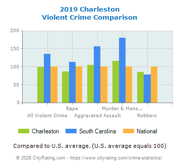 Charleston Violent Crime vs. State and National Comparison