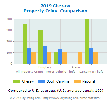 Cheraw Property Crime vs. State and National Comparison