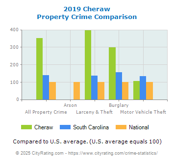 Cheraw Property Crime vs. State and National Comparison