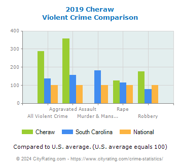 Cheraw Violent Crime vs. State and National Comparison