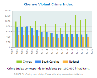 Cheraw Violent Crime vs. State and National Per Capita