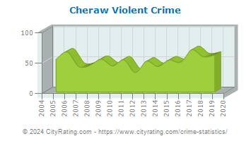 Cheraw Violent Crime