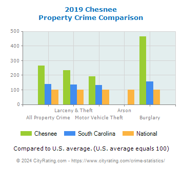 Chesnee Property Crime vs. State and National Comparison