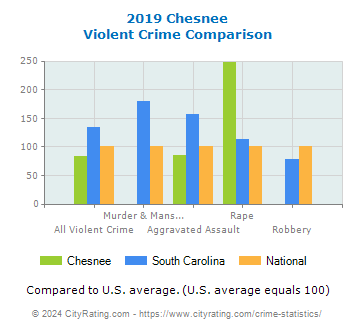 Chesnee Violent Crime vs. State and National Comparison