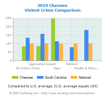 Chesnee Violent Crime vs. State and National Comparison