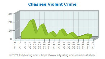 Chesnee Violent Crime