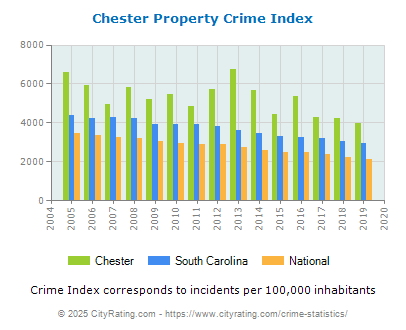 Chester Property Crime vs. State and National Per Capita