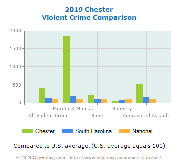 Chester Violent Crime vs. State and National Comparison