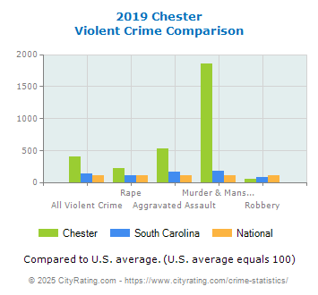 Chester Violent Crime vs. State and National Comparison