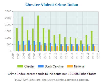 Chester Violent Crime vs. State and National Per Capita