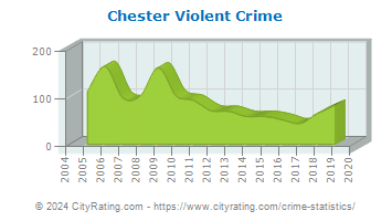 Chester Violent Crime