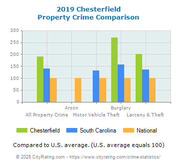 Chesterfield Property Crime vs. State and National Comparison