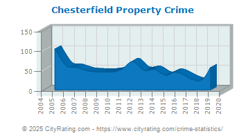 Chesterfield Property Crime