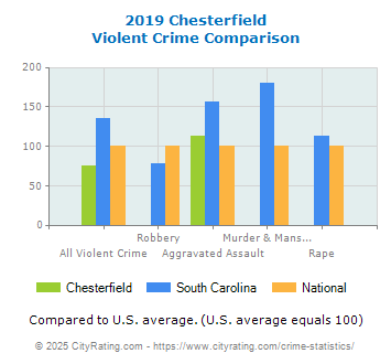 Chesterfield Violent Crime vs. State and National Comparison