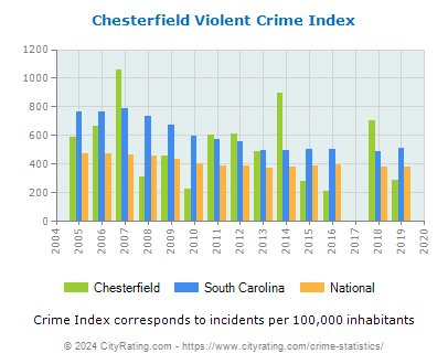 Chesterfield Violent Crime vs. State and National Per Capita