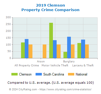 Clemson Property Crime vs. State and National Comparison