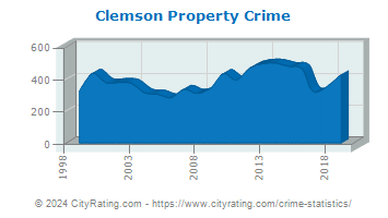 Clemson Property Crime