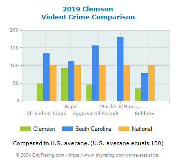 Clemson Violent Crime vs. State and National Comparison