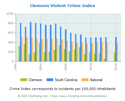 Clemson Violent Crime vs. State and National Per Capita