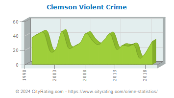 Clemson Violent Crime
