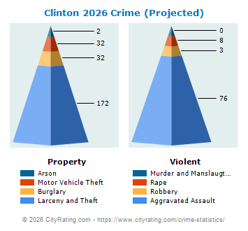 Clinton Crime 2026
